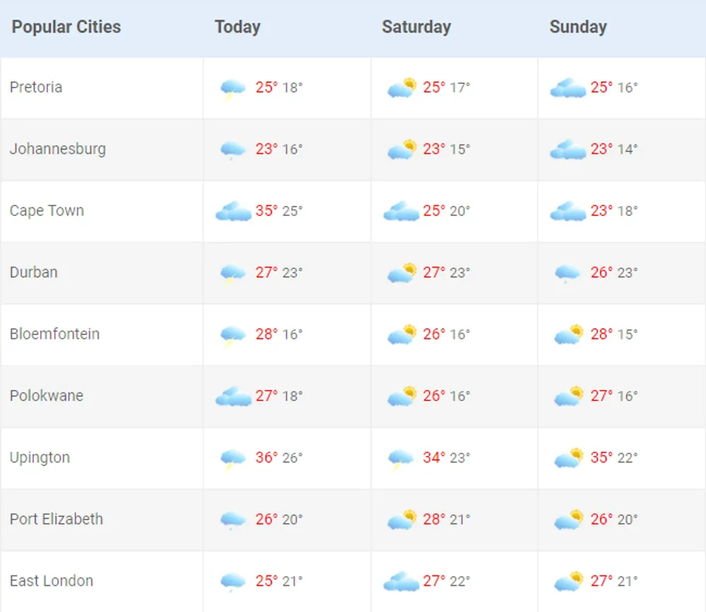 SA to brace itself for a scorcher of a weekend. This is how to keep ...