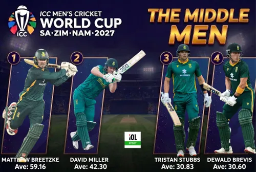 Road to 2027: Miller, Stubbs, Breetzke, Brevis — Proteas spoiled for choice in the middle-order