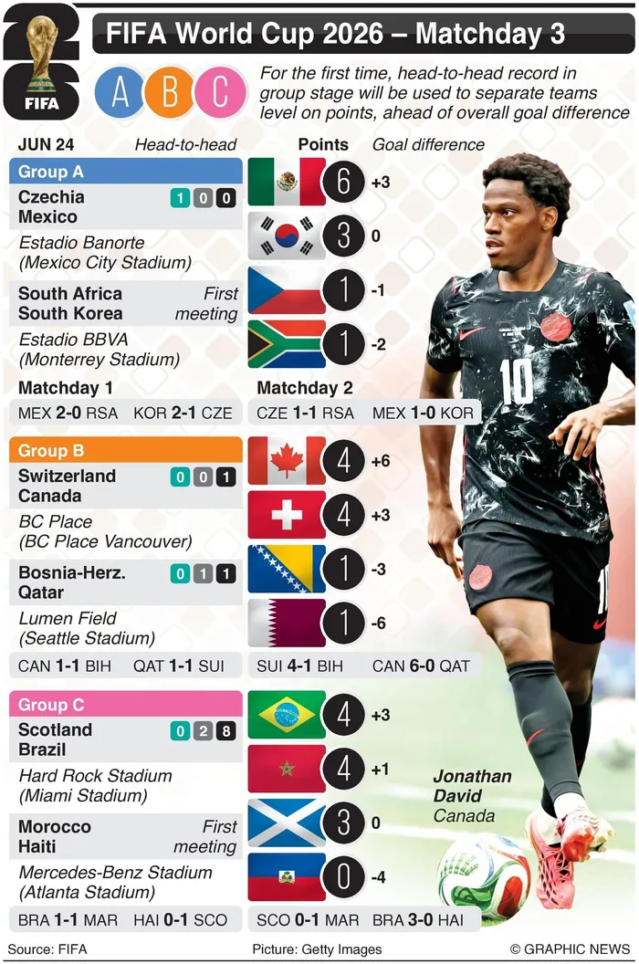 Fifa World Cup matchday 3 preview.