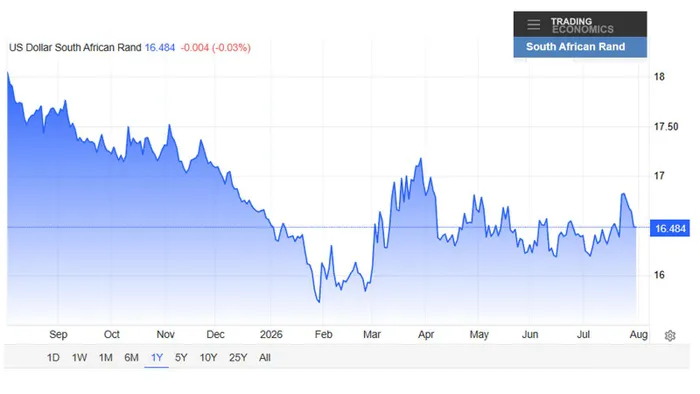 The rand has recovered from recent lows.