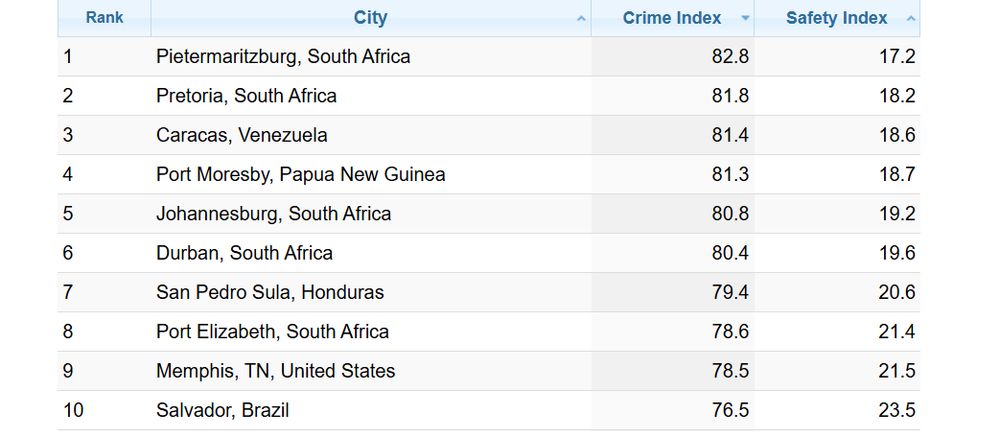 Pietermaritzburg tops global crime perception index, sparking mixed reactions