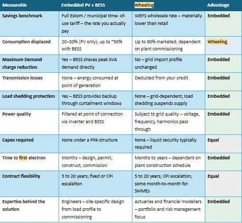 Embedded PV + BESS vs. Wheeling - 

A side-by-side comparison across 10 dimensions.