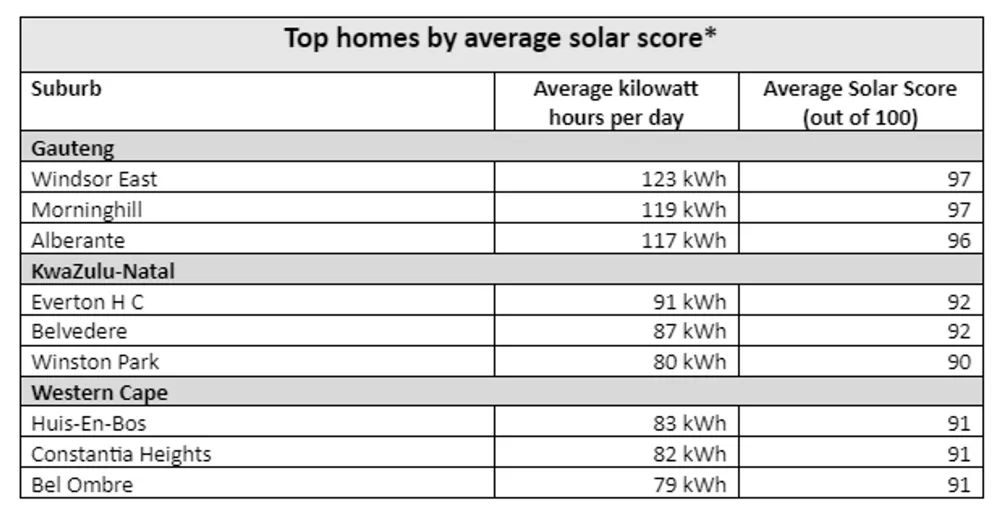 Location, solar irradiance, shady conditions, roof direction, size and slope can impact on how a solar system will perform.