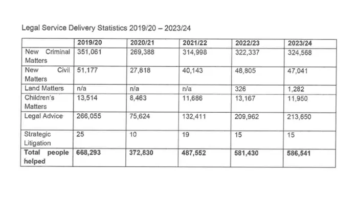 The amount of people Legal Aid has helped over the past few years.