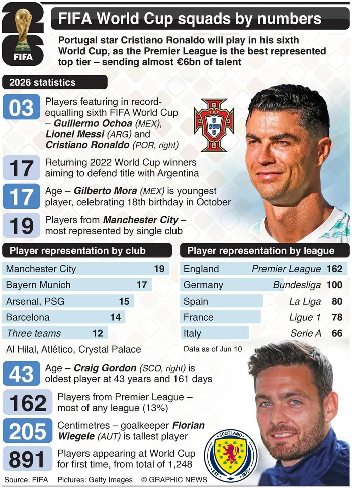 Fifa World Cup squad records. 