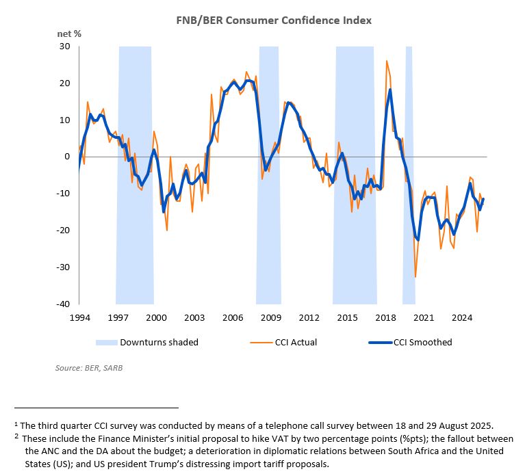 Consumer confidence in South Africa declines in Q3 2025