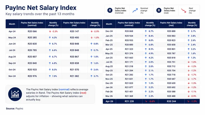 Salary gains and losses over the past 13 months.