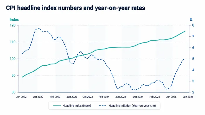 A historic view of inflation rates.