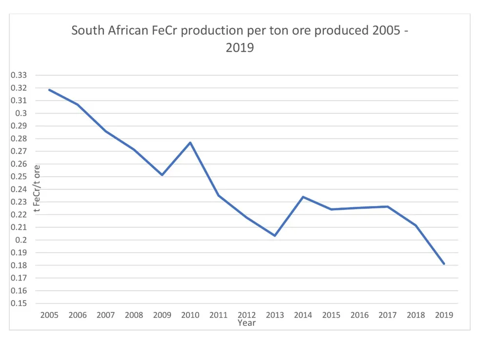 South African Ferrochrome production per ton ore produced 2005 – 2019 (Source: ICDA -Statistical Bulletin)