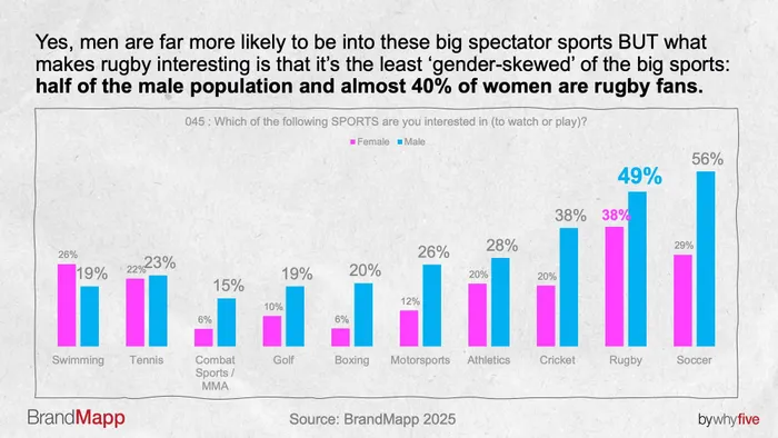 Almost 40% of women surveyed are rugby fans, while only 29% prefer soccer.