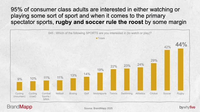 Rugby now tops viewership figures among the SA middle class, according to a BrandMapp survey. 