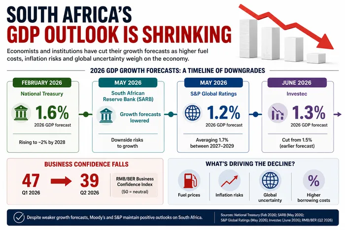 South Africa's economic outlook is on a downward trendline. 
