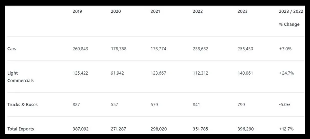 South African vehicle exports from 2019 to 2023
