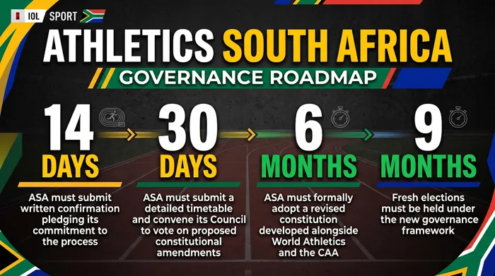 AXE MOLOI OR FACE BAN: World Athletics issues 6-month reform mandate to ...