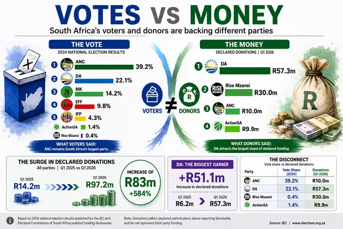 Political donations do not correlate with results from the 2024 elections.