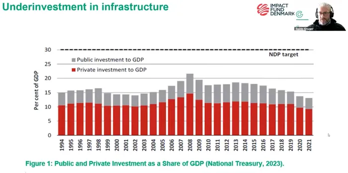 GreenCape Technical Specialist: Green Finance and Water Sector, Raldo Kruger, shared a look at the underfunding of infrastructure investment in relation to the 30% GDP per annum goal. 