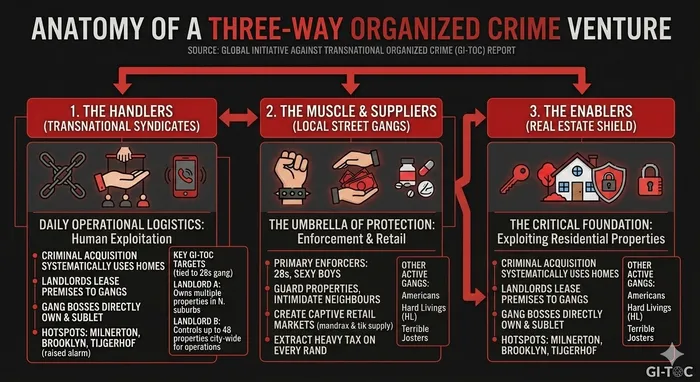 The report describes a three-way organised crime venture. 