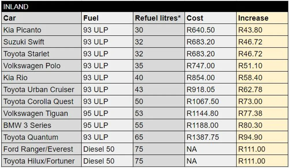 South Africa fuel price inland March 2022