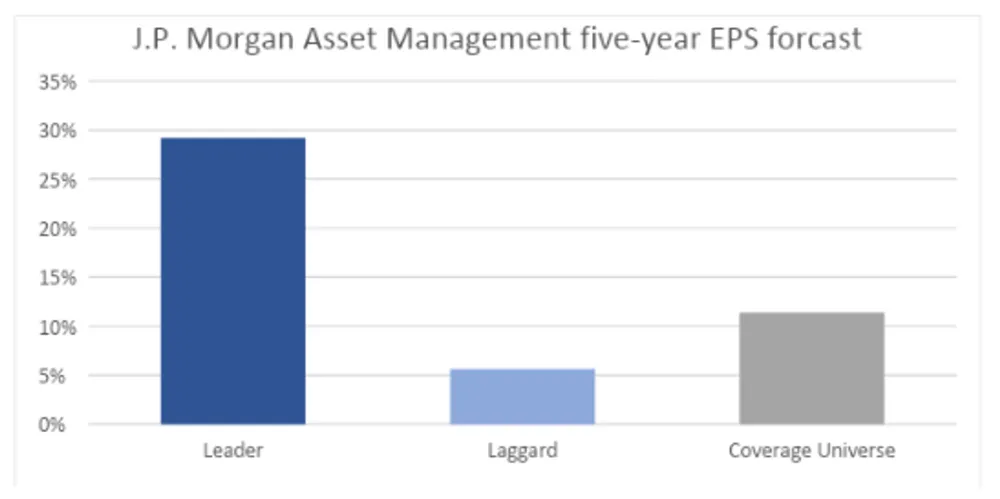 Source: J.P. Morgan Asset Management, December 2021.