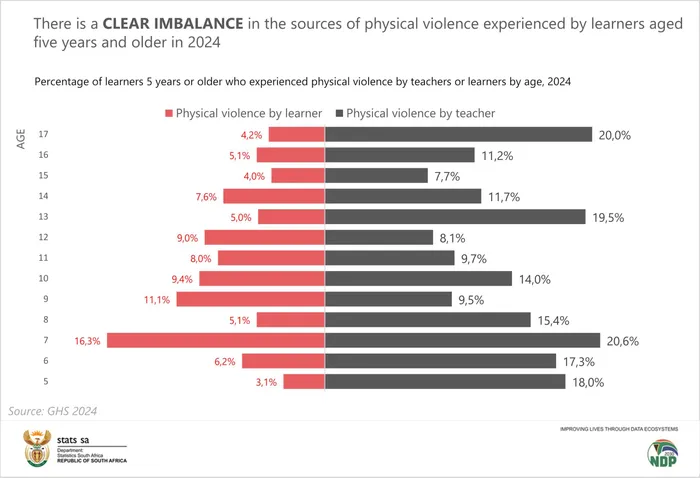 Learners experience violence by teachers, Statistics South Africa research finds.