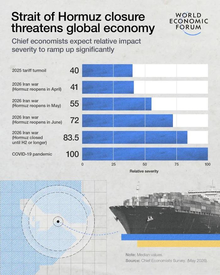 The global economic outlook has darkened. In the latest WEF Chief Economists’ Outlook, 89% of surveyed chief economists expect global growth to weaken, while 94% expect inflation to rise. 
