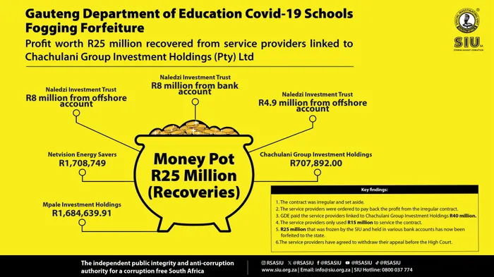 The Special Investigating Unit (SIU) has reached a settlement to recover R25 million