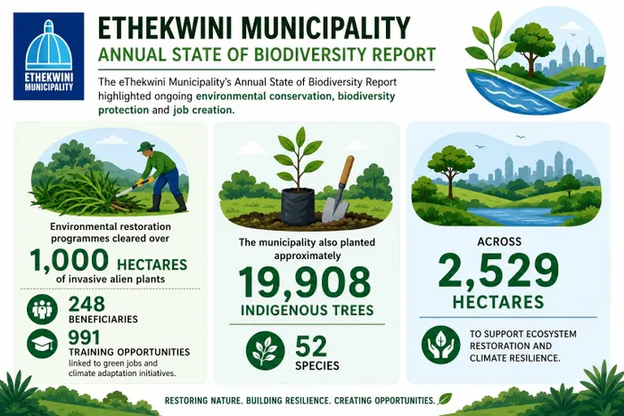 The eThekwini Municipality’s Annual State of Biodiversity Report highlighted environmental restoration programmes linked to green jobs and climate adaptation initiatives.