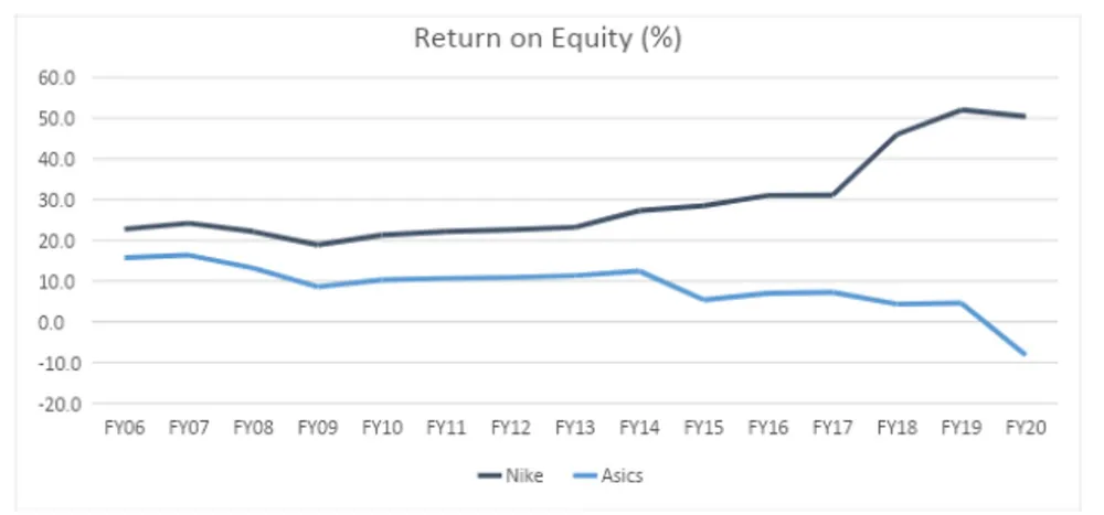 Source: J.P. Morgan Asset Management, Nike Annual Reports, Asics Annual Reports.December 2021.
