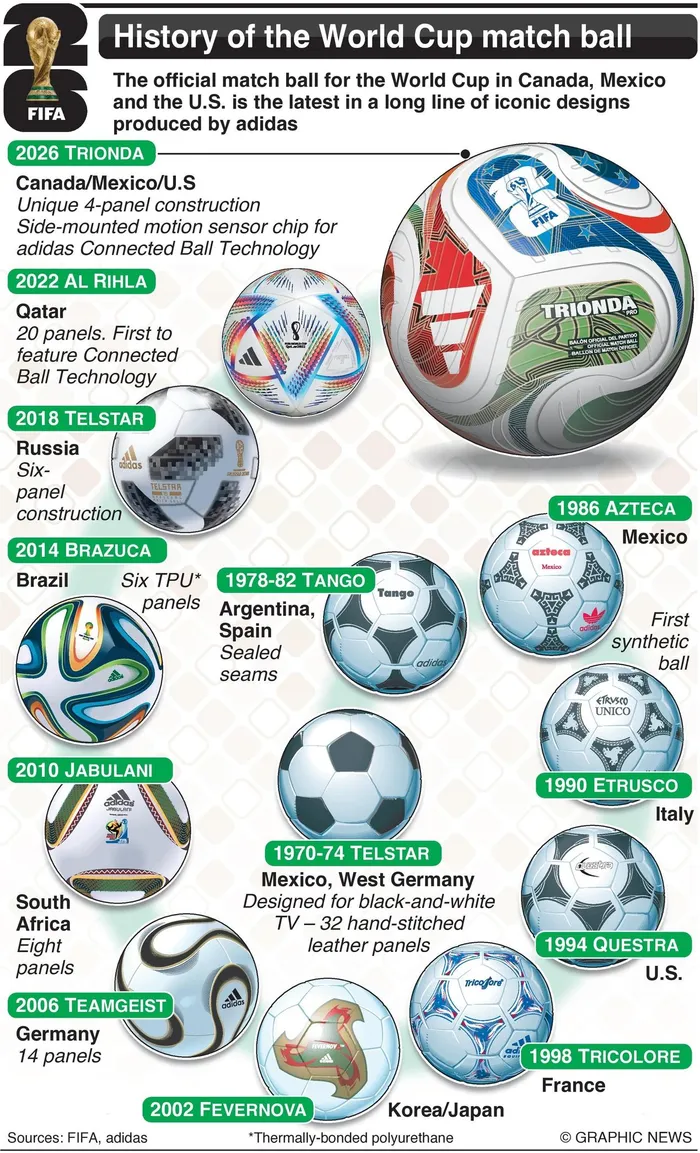 The history of Fifa World Cup balls. 