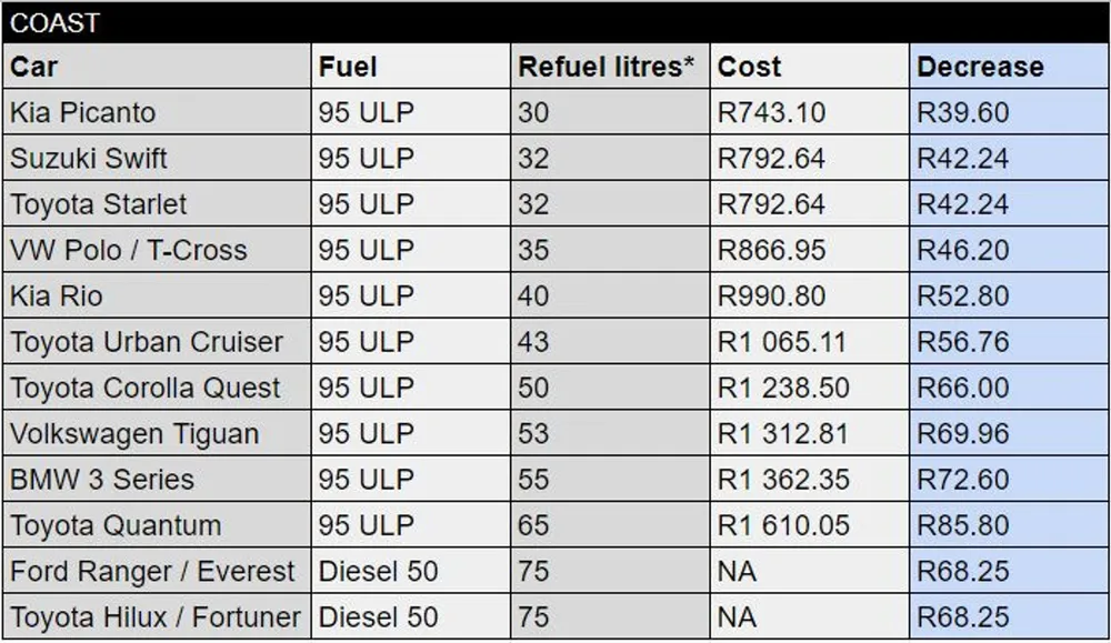 south africa fuel price august 2022