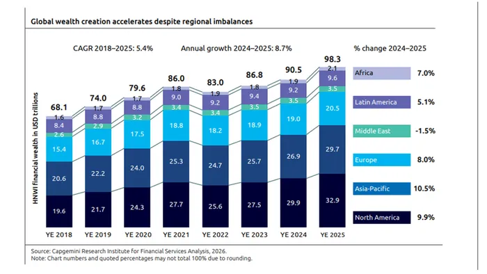 African high-net-worth wealth rose 7% during the year, while the population of wealthy individuals increased 4.1%.