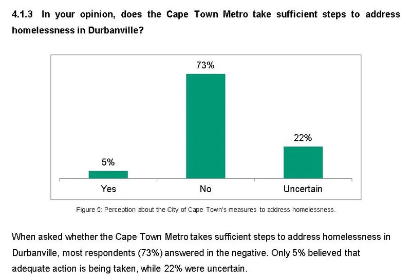 Durbanville residents voice concern about homelessness in local survey