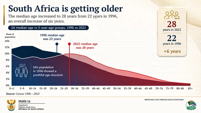 An aging population.