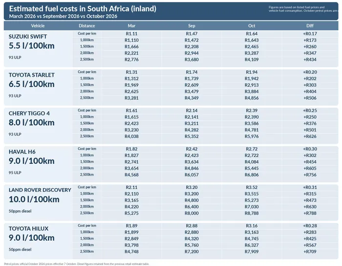Here's how much more each kilometre, and a full tank, will cost you after October's fuel price ...