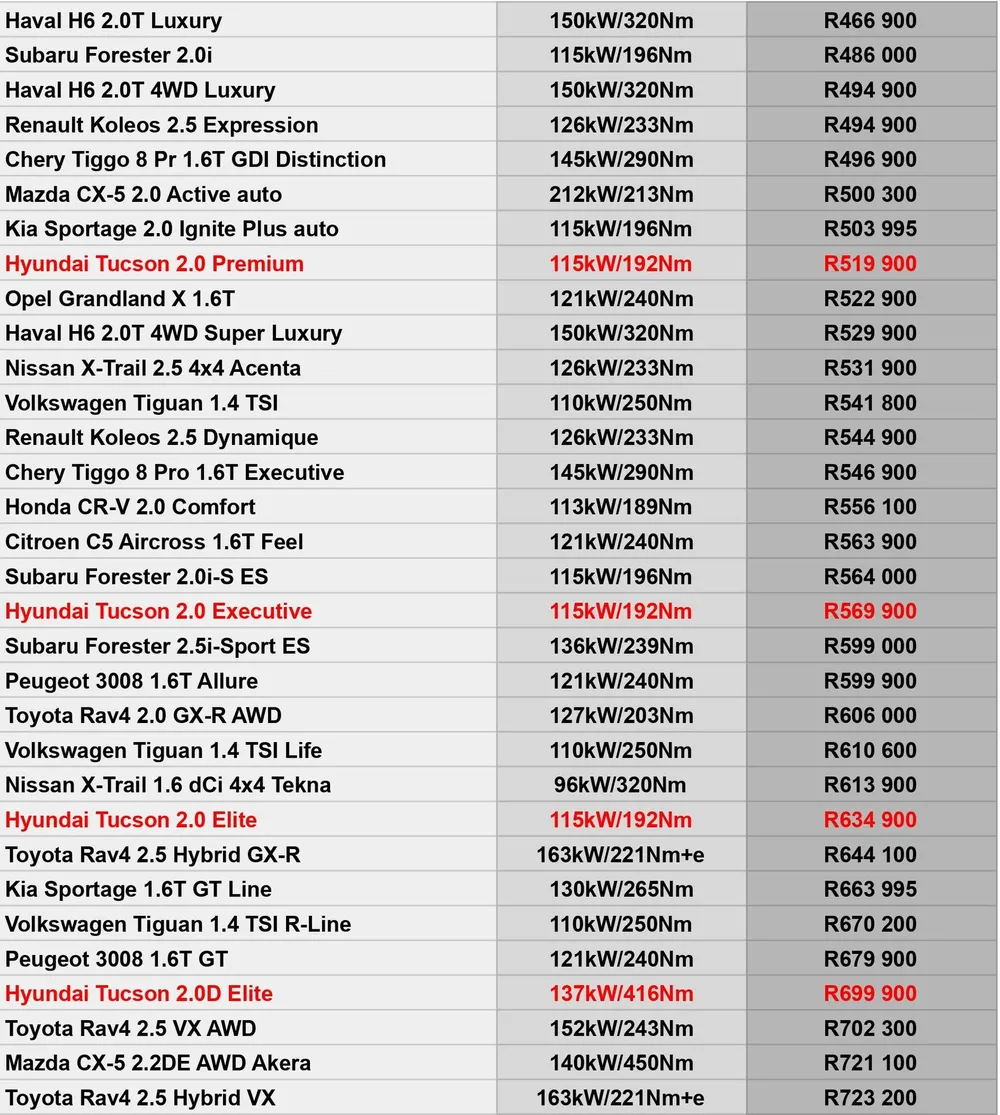 Hyundai Tucson pricing versus rivals