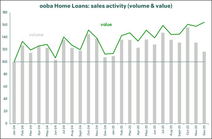 South Africa's property market shows signs of recovery: semigration continues to lift prices