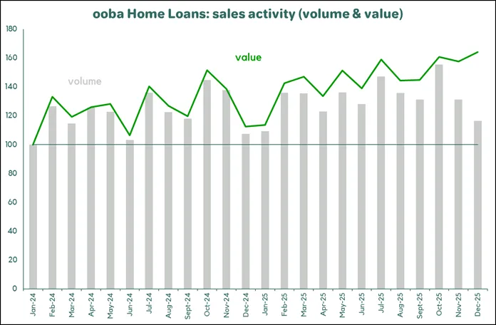 South Africa's property market shows signs of recovery: semigration continues to lift prices