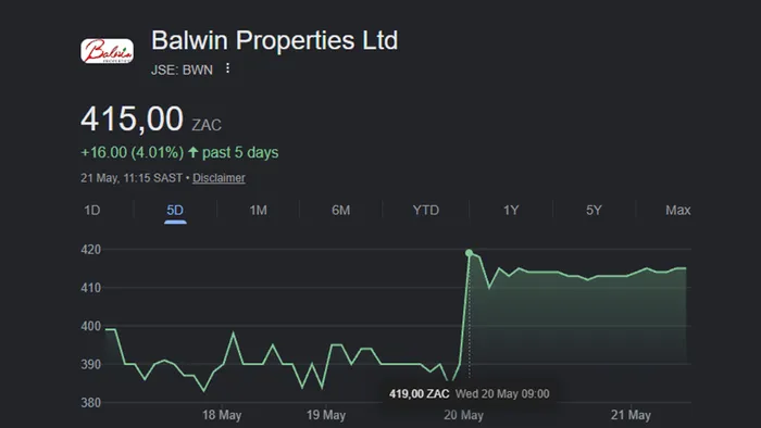 Balwin's shares soared on news of a takeover bid.