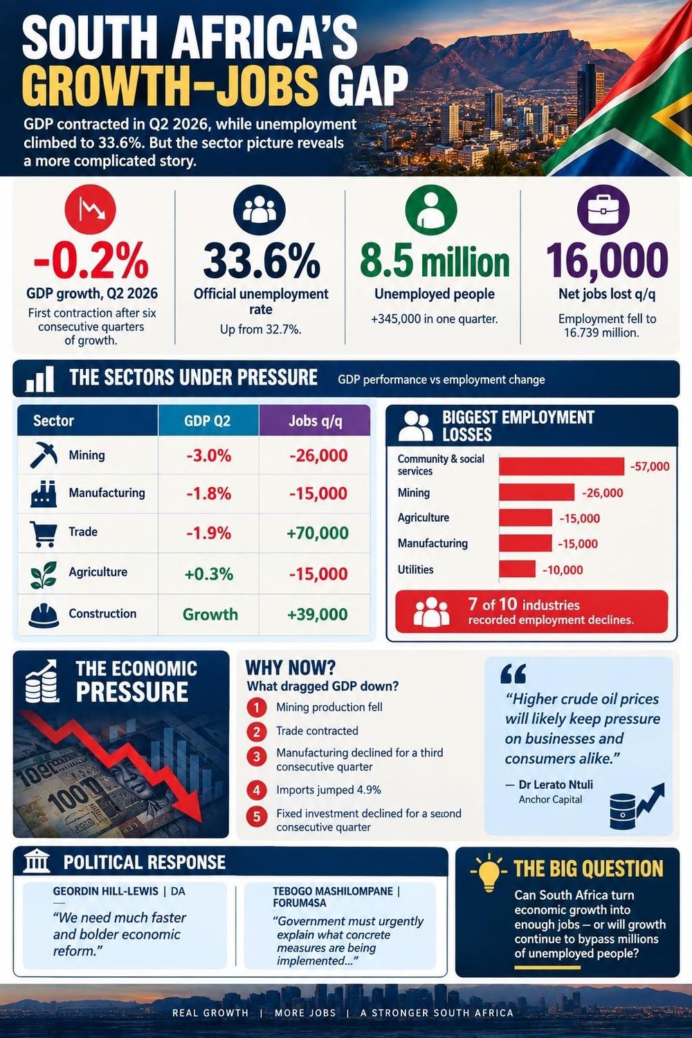 GDP decline exposes South Africa’s uneven growth and jobs crisis
