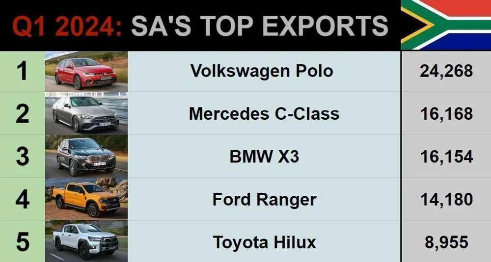 South Africa’s top exports from January to March 2024.