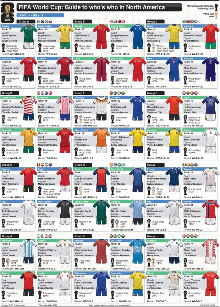 2026 Fifa World Cup kits.