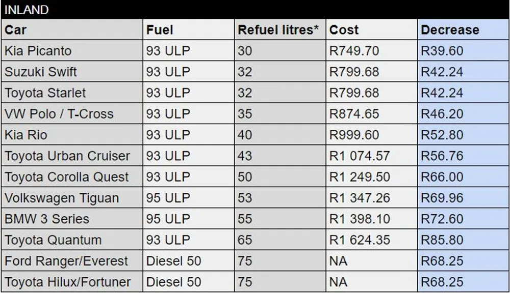 south africa fuel price august 2022